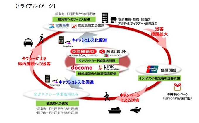 Nttドコモなど 宮古島訪日外国人送客およびキャッシュレス化トライアルを開始 日本経済新聞