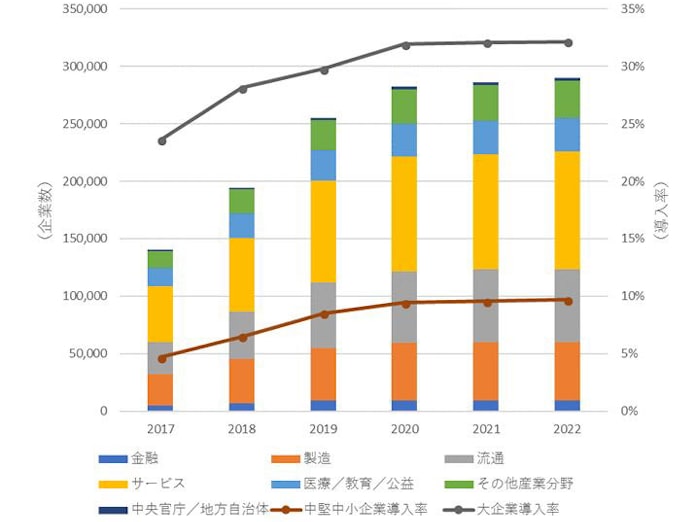 Idc Japan 国内テレワーク導入率 産業分野別予測を発表 日本経済新聞