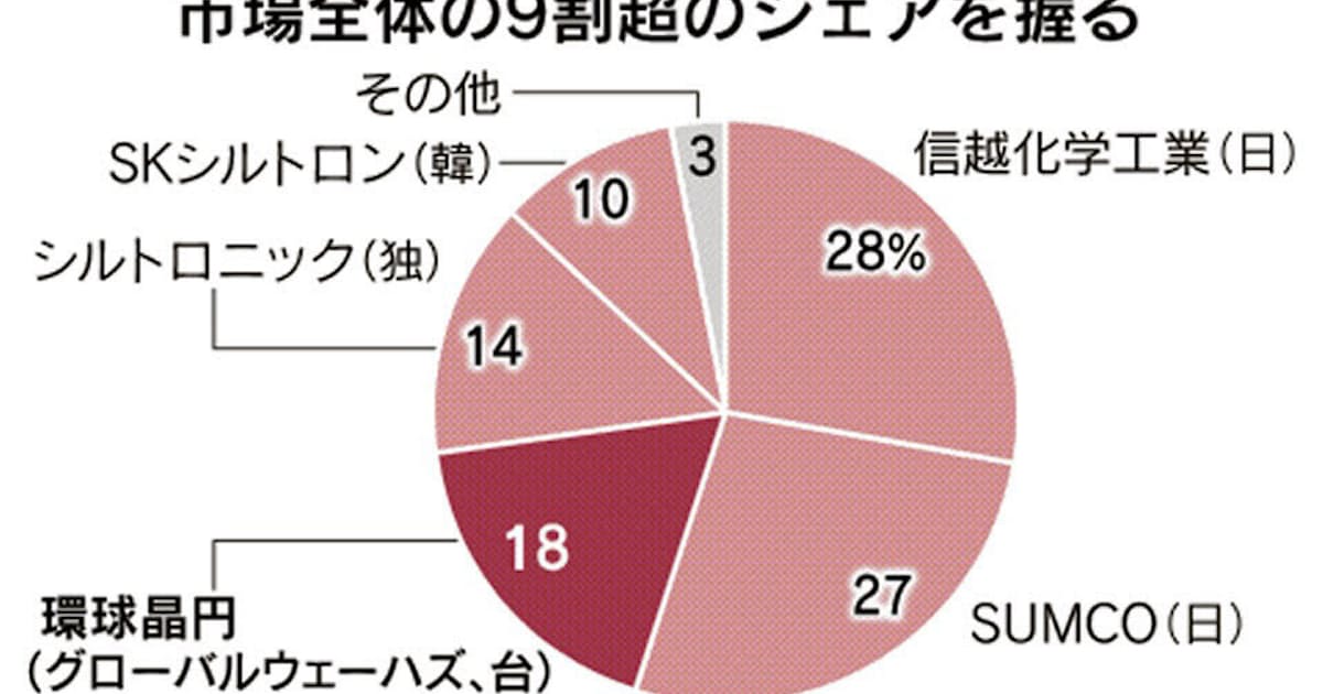 半導体ウエハー世界3位の台湾社 日韓台で増産検討 日本経済新聞 半導体ウエハー世界3位の台湾社 日韓台で増産検討 日本経済新聞