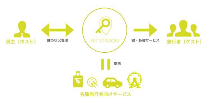 エボラブルアジア 24時間無人の鍵の受け渡しシステムを展開するkey Stationと資本業務提携 日本経済新聞 エボラブルアジア 24時間無人の鍵の受け渡しシステムを展開するkey Stationと資本業務提携 日本経済新聞