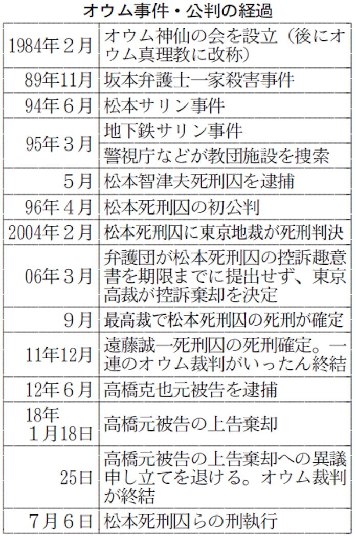 オウム真理教 松本智津夫死刑囚ら7人の死刑執行 日本経済新聞 オウム真理教 松本智津夫死刑囚ら7人の死刑執行 日本経済新聞
