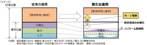 東北電力 N 1電制 適用開始 送電線の空き活用 日本経済新聞