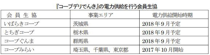 コープデリ生活協同組合連合会 北関東3生協が電力小売事業に参入 コープデリでんき として電力供給開始 日本経済新聞