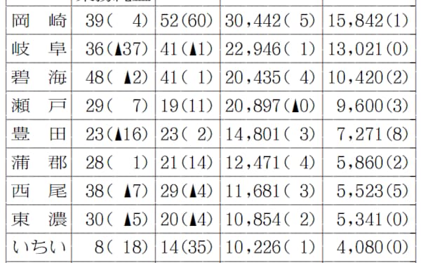豊橋信用金庫 のニュース一覧 日本経済新聞 豊橋信用金庫 のニュース一覧 日本経済新聞