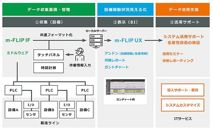 村田製作所 Iot技術を活用して工場設備の非稼動要因を見える化する生産性向上ソリューション M Flip を販売 日本経済新聞