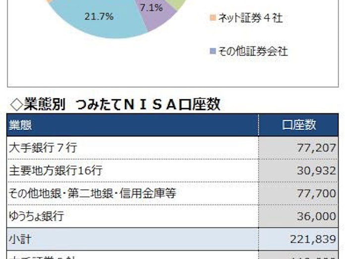 つみたてnisa 3分の1がネット証券で口座開設 日本経済新聞