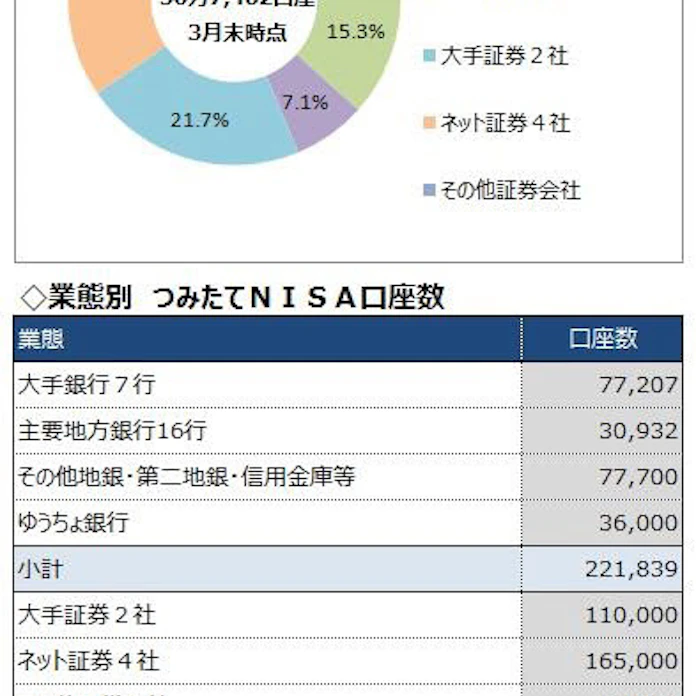つみたてnisa 3分の1がネット証券で口座開設 日本経済新聞