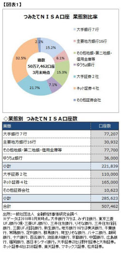 つみたてnisa 3分の1がネット証券で口座開設 日本経済新聞