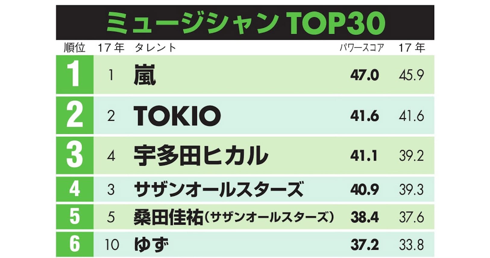 嵐が音楽で7連覇 タレントパワー 白石麻衣ら急上昇 エンタメ Nikkei Style