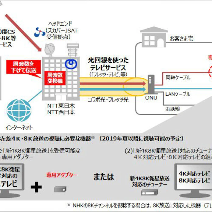 スカパーやntt 光テレビで新4k8k放送を19年夏開始 日本経済新聞