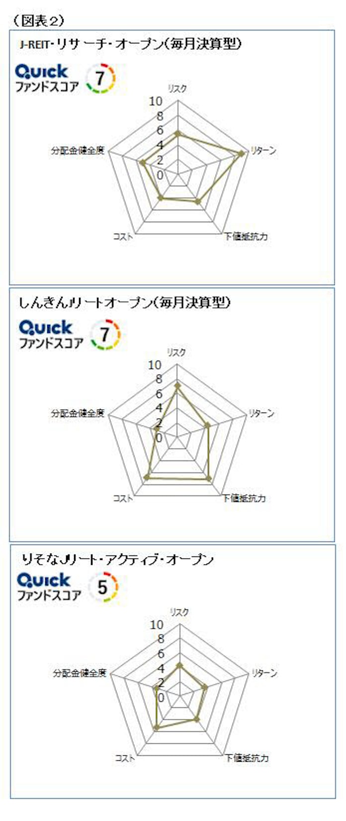国内reit型 Quickファンドスコアで比較 日本経済新聞 国内reit型 Quickファンドスコアで比較 日本経済新聞