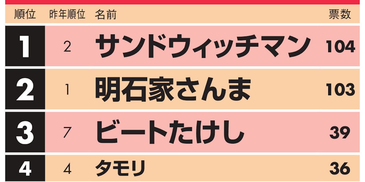 好きな芸人 サンドウィッチマン初の1位 さんま陥落 Nikkei Style 好きな芸人 サンドウィッチマン初の1位 さんま陥落 Nikkei Style