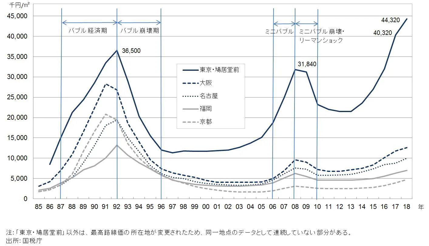 銀座の地価は突出して高いが バブルではない 日経bizgate