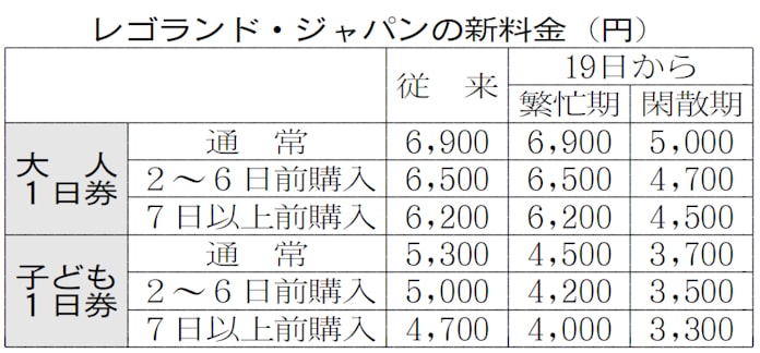 レゴランド 集客増へ入園料値下げ 日本経済新聞 レゴランド 集客増へ入園料値下げ 日本経済新聞