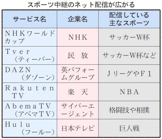 スポーツ観戦 スマホ派が台頭 W杯の生配信にはまる Nikkei Style スポーツ観戦 スマホ派が台頭 W杯の生配信にはまる Nikkei Style