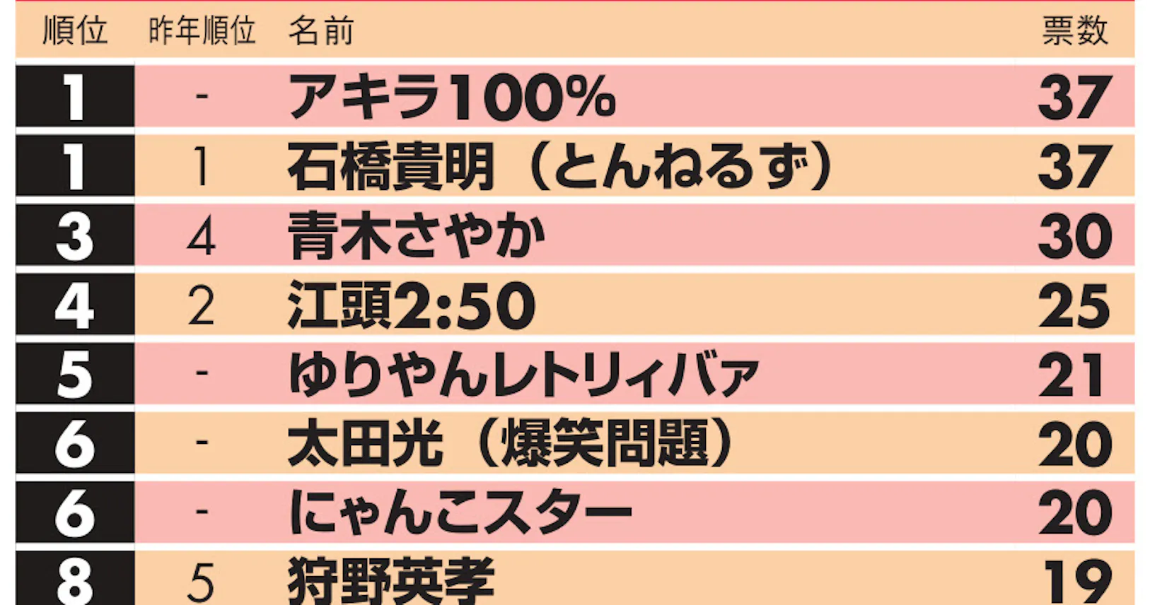 嫌いな芸人 石橋貴明が3連覇 アキラ100 同票1位 Nikkei Style