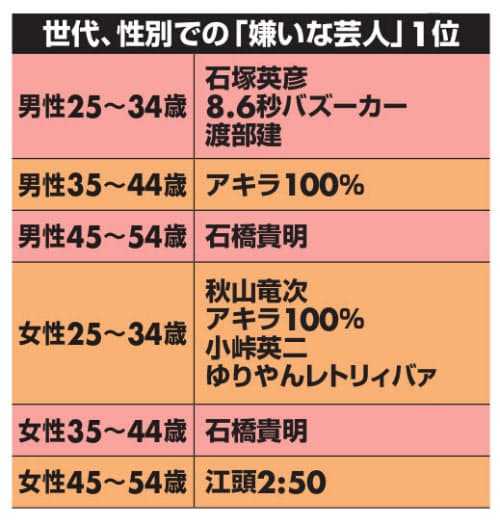 嫌いな芸人 石橋貴明が3連覇 アキラ100 同票1位 Nikkei Style 嫌いな芸人 石橋貴明が3連覇 アキラ100 同票1位 Nikkei Style