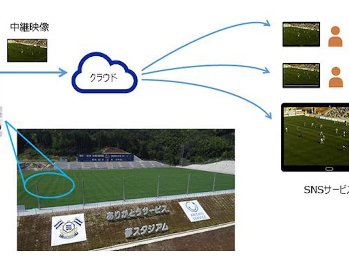 Aiカメラでサッカー配信実験 選手やボールを自動追跡 日本経済新聞 Aiカメラでサッカー配信実験 選手やボールを自動追跡 日本経済新聞