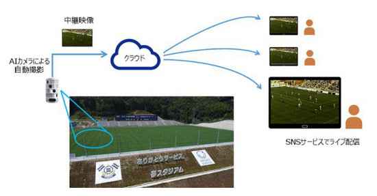 Aiカメラでサッカー配信実験 選手やボールを自動追跡 日本経済新聞