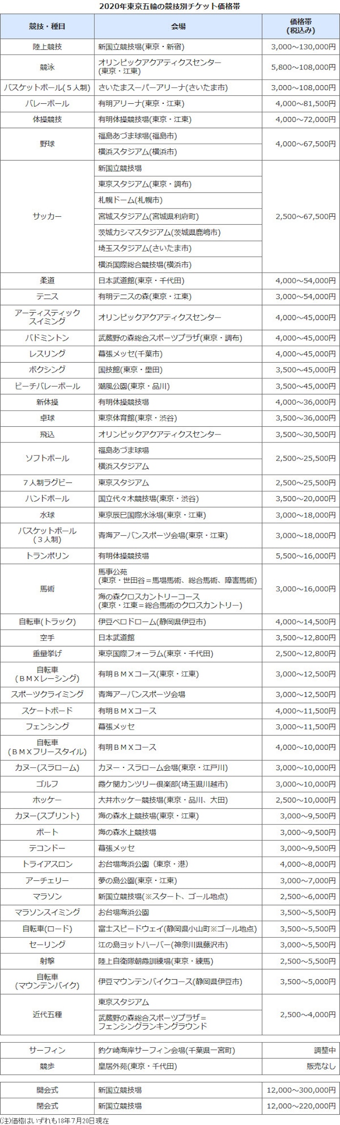 東京五輪チケット 最高は開会式の30万円 日本経済新聞 東京五輪チケット 最高は開会式の30万円 日本経済新聞