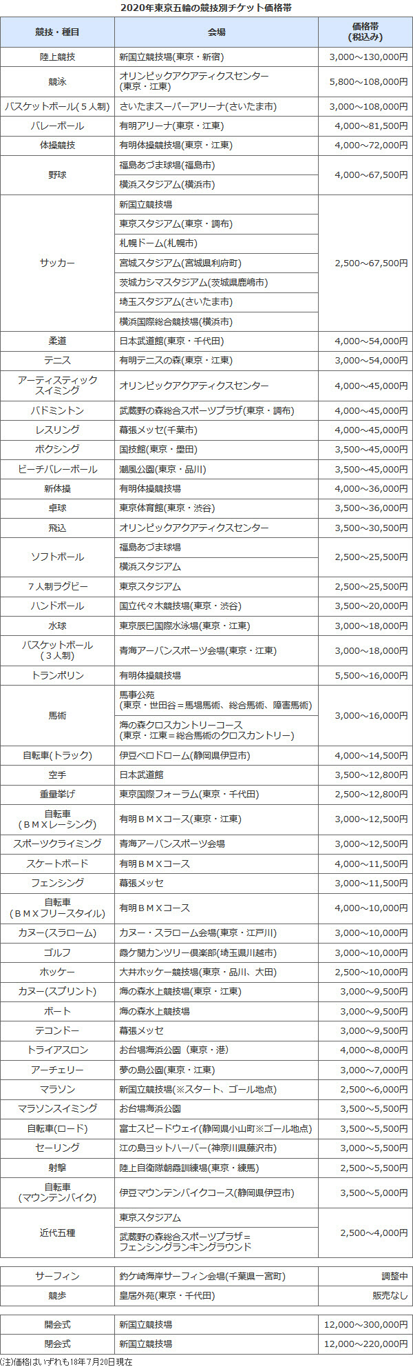 東京五輪チケット 最高は開会式の30万円 日本経済新聞