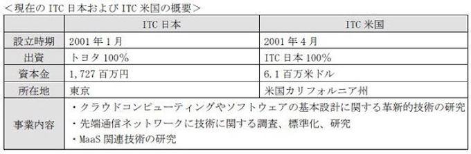 トヨタ 通信 情報処理領域の先端 応用研究を担うトヨタit開発センターをトヨタ自動車に融合 日本経済新聞