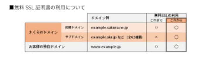 さくらインターネット さくらのサブドメイン向けsslサーバー証明書を無料提供 日本経済新聞