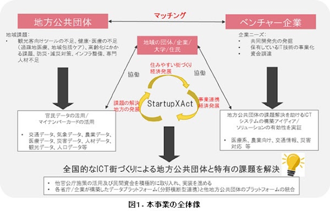 Nttデータ経営研究所 地方公共団体とベンチャー企業のマッチングプログラム Startupxact の公募を開始 日本経済新聞
