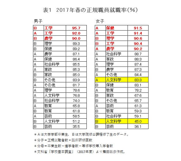 文系 理系の年収比較 女子に大きな差が見られた わが子の進路 損得勘定 理系 Nikkei Style 文系 理系の年収比較 女子に大きな差が見られた わが子の進路 損得勘定 理系 Nikkei Style