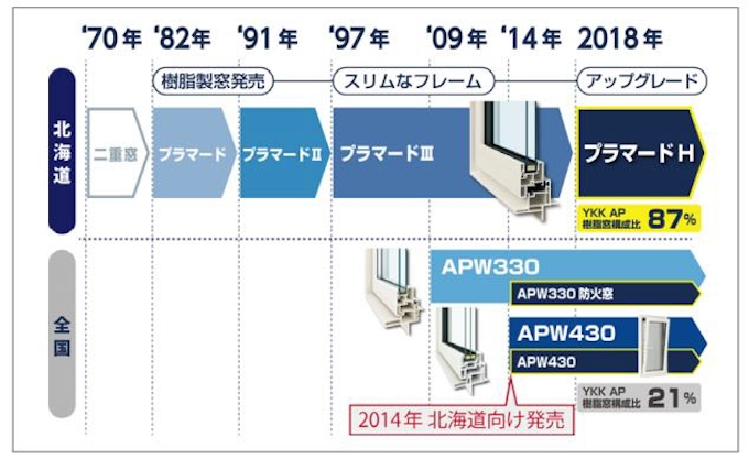 Ykk Ap 北海道向け住宅用の樹脂窓 プラマードh を発売 日本経済新聞 Ykk Ap 北海道向け住宅用の樹脂窓 プラマードh を発売 日本経済新聞
