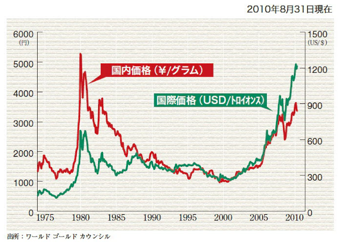 今後も金価格は上がるのですか 日本経済新聞