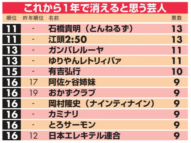 消える芸人 石橋と岡村初のランクイン 番組終了響く Nikkei Style 消える芸人 石橋と岡村初のランクイン 番組終了響く Nikkei Style