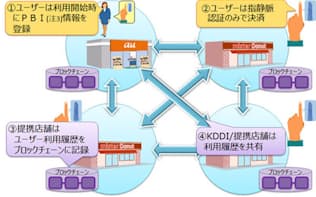 実証実験のシステムイメージ（出所:KDDI）