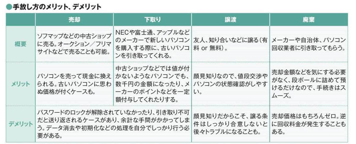 古いパソコン 処分方法は4つ 売却時の注意点は Nikkei Style