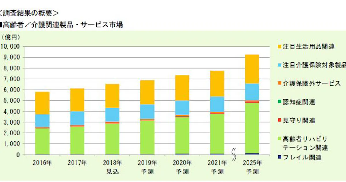 富士経済 高齢者 介護関連製品 サービスの市場調査結果を発表 日本経済新聞