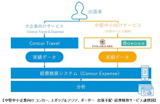 コンカー 中堅中小企業向けの出張管理業務の高度化を目的にエボラブルアジアとボーダーと業務提携 日本経済新聞
