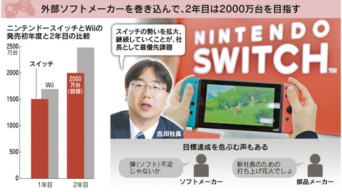 任天堂スイッチ ソフト不足の懸念 日本経済新聞 任天堂スイッチ ソフト不足の懸念 日本経済新聞