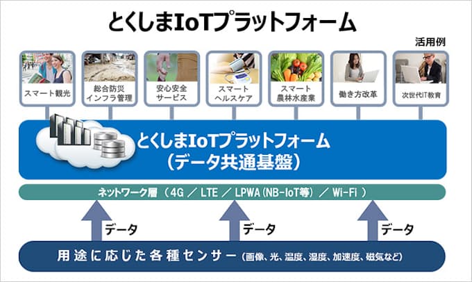 徳島県とソフトバンク とくしまiotプラットフォーム を運用開始 日本経済新聞