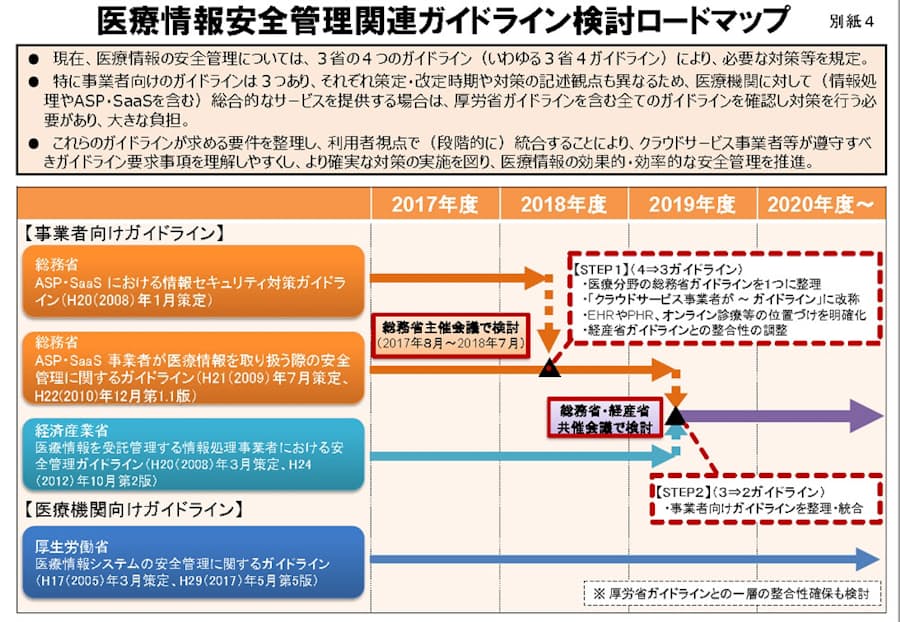 医療向けクラウド 19年度に 3省2ガイドライン へ 日本経済新聞