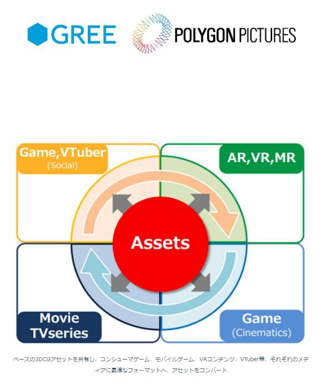 グリー ポリゴン ピクチュアズとハイエンド3dcg技術基盤の共同開発を目的に資本業務提携 日本経済新聞