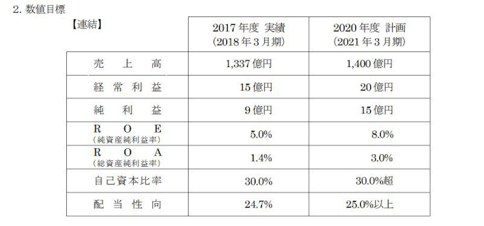 Gsiクレオス 年度を最終年度とする 中期経営計画 を策定 日本経済新聞