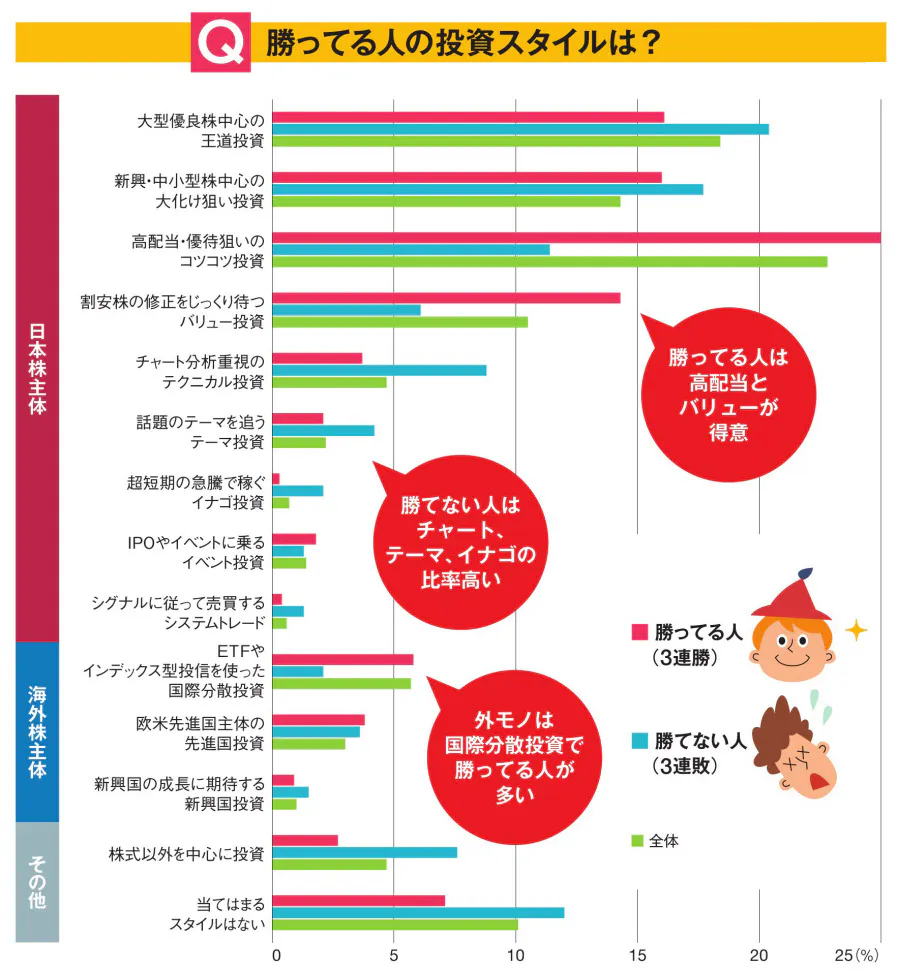 高配当 バリュー株に長期投資して連勝 個人投資家1 3万人調査 負け組はハイレバレ Nikkei Style 高配当 バリュー株に長期投資して連勝 個人投資家1 3万人調査 負け組はハイレバレ Nikkei Style