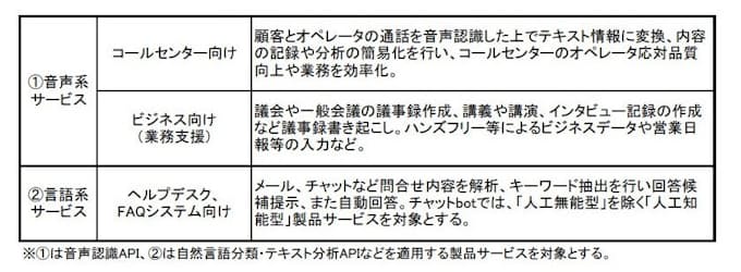 ミック経済研究所 音声 言語系コグニティブaiサービスの市場動向 18年版 を発刊 日本経済新聞 ミック経済研究所 音声 言語系コグニティブaiサービスの市場動向 18年版 を発刊 日本経済新聞