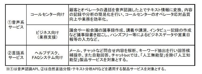 ミック経済研究所 音声 言語系コグニティブaiサービスの市場動向 18年版 を発刊 日本経済新聞