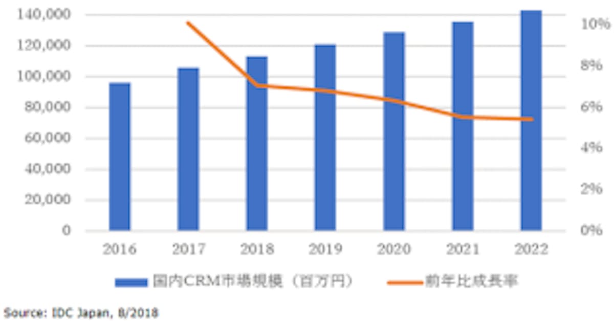 Idc Japan 国内crm市場予測を発表 日本経済新聞