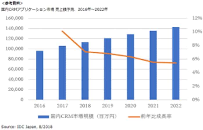 Idc Japan 国内crm市場予測を発表 日本経済新聞