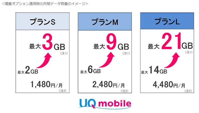 Uqコミュニケーションズなど Uq Mobile おしゃべり ぴったりプラン の基本データ容量を増量 日本経済新聞