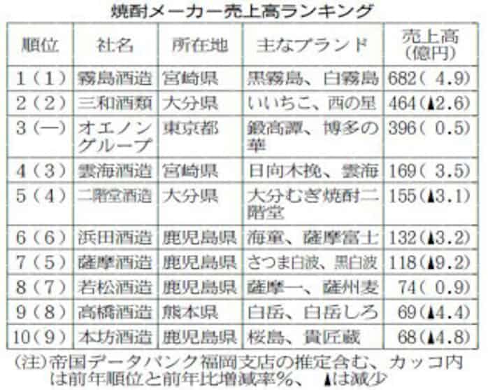霧島酒造が6年連続首位 焼酎メーカー17年売上高 日本経済新聞