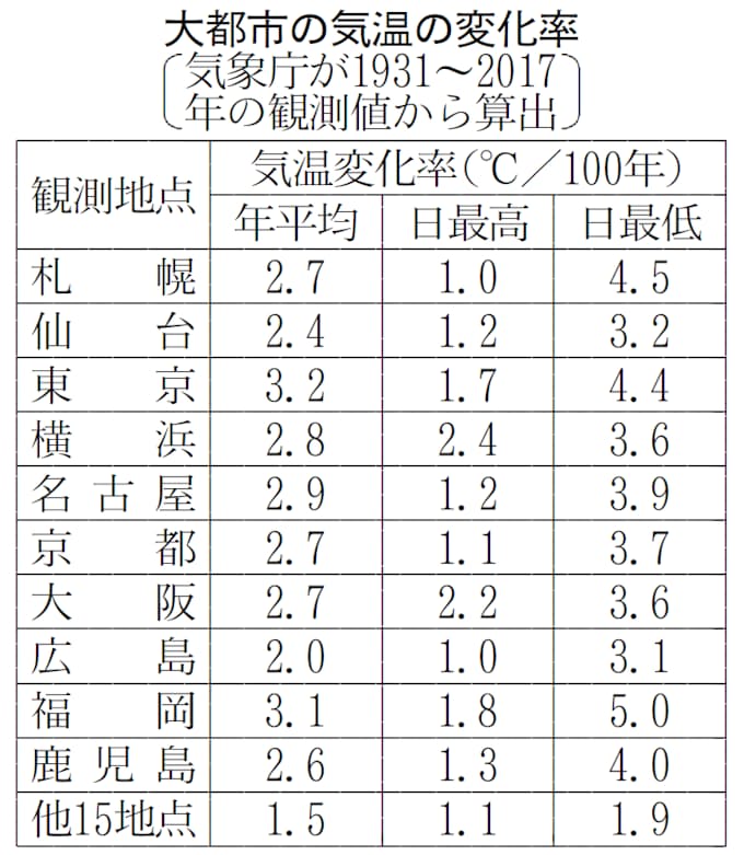 ヒートアイランド天井知らず 東京は100年で3 2度高く 日本経済新聞