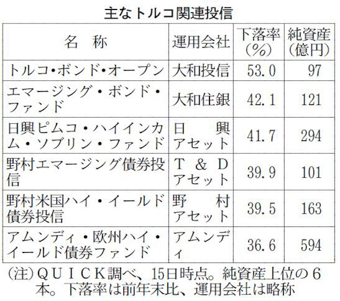 トルコ投信 資産00億円目減り 個人に打撃 日本経済新聞
